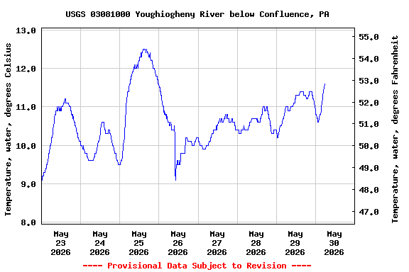 Graph of  Temperature, water, degrees Celsius