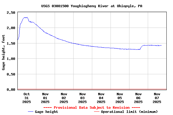 Graph of  Gage height, feet