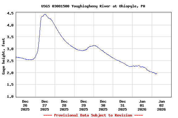 Graph of  Gage height, feet