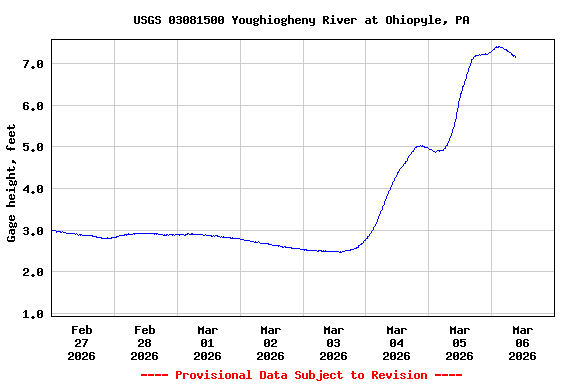 Graph of  Gage height, feet