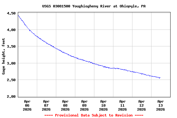 Graph of  Gage height, feet