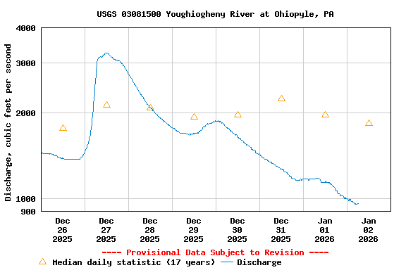 Graph of  Discharge, cubic feet per second