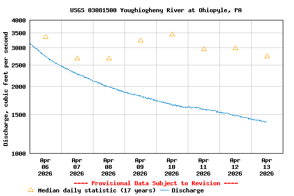 Graph of  Discharge, cubic feet per second