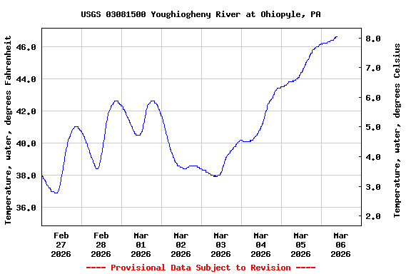 Graph of  Temperature, water, degrees Fahrenheit