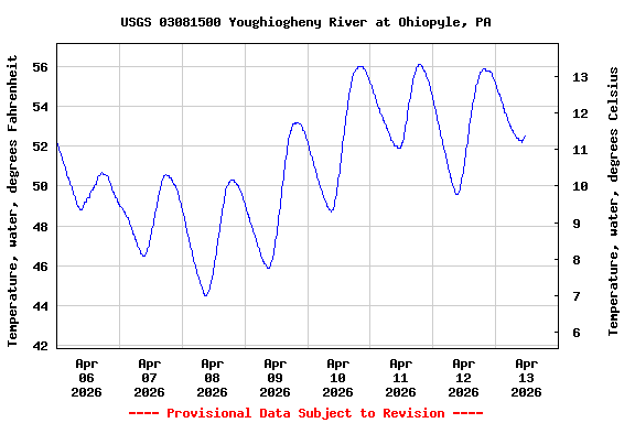 Graph of  Temperature, water, degrees Fahrenheit
