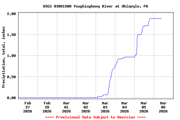 Graph of  Precipitation, total, inches