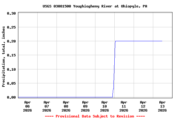 Graph of  Precipitation, total, inches