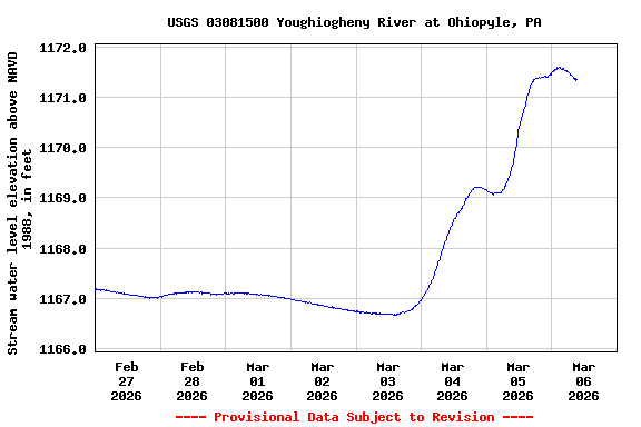 Graph of  Stream water level elevation above NAVD 1988, in feet