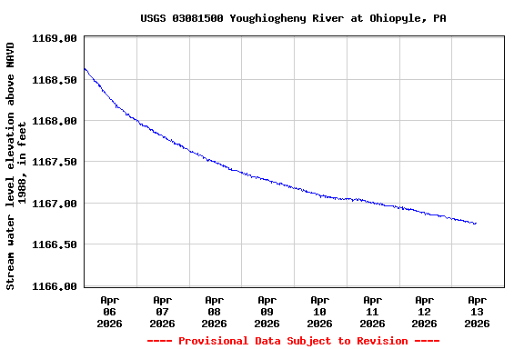 Graph of  Stream water level elevation above NAVD 1988, in feet