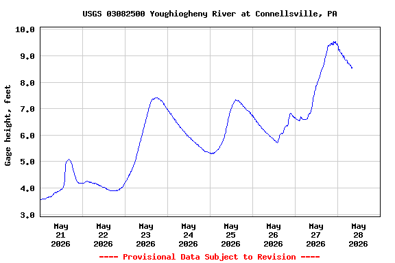 Graph of  Gage height, feet