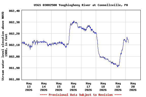 Graph of  Stream water level elevation above NAVD 1988, in feet