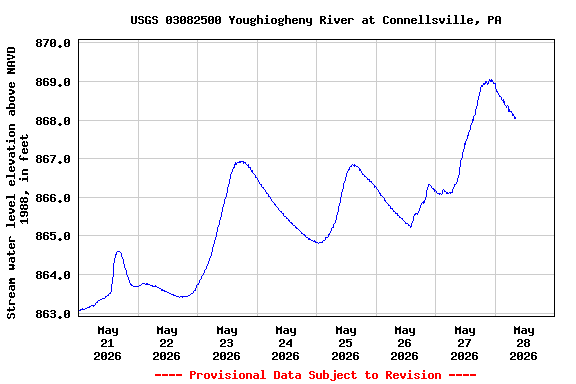 Graph of  Stream water level elevation above NAVD 1988, in feet