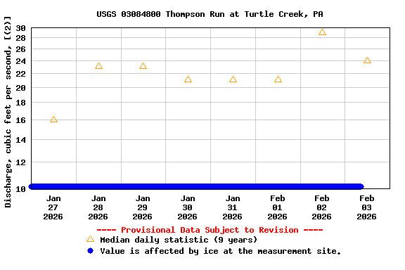 Graph of  Discharge, cubic feet per second, [(2)]
