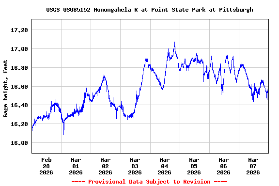 Graph of  Gage height, feet