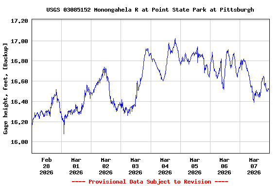 Graph of  Gage height, feet, [Backup]