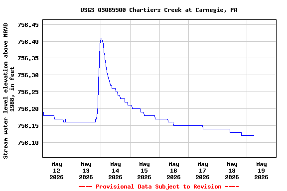 Graph of  Stream water level elevation above NAVD 1988, in feet