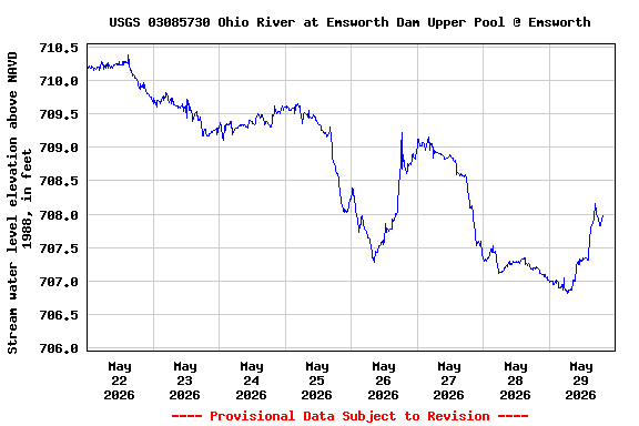Graph of  Stream water level elevation above NAVD 1988, in feet