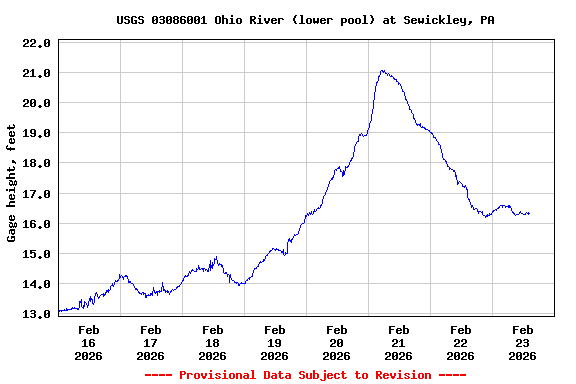 Graph of  Gage height, feet