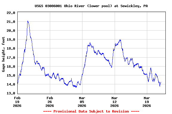 Graph of  Gage height, feet