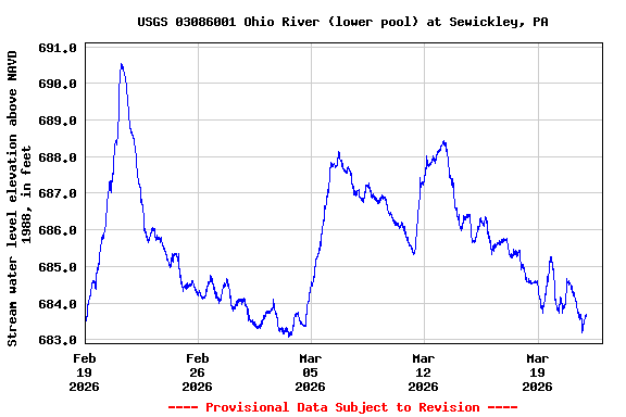 Graph of  Stream water level elevation above NAVD 1988, in feet