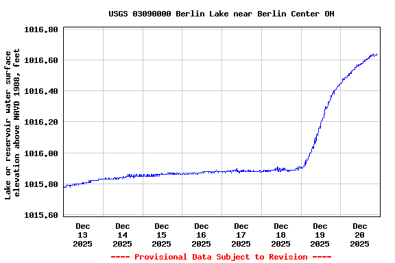 Graph of  Lake or reservoir water surface elevation above NAVD 1988, feet