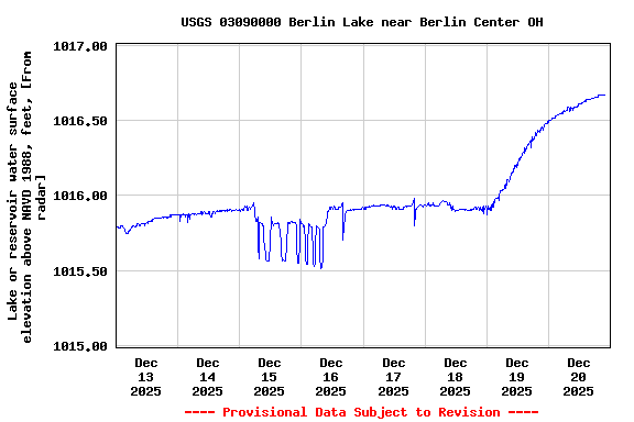 Graph of  Lake or reservoir water surface elevation above NAVD 1988, feet, [From radar]