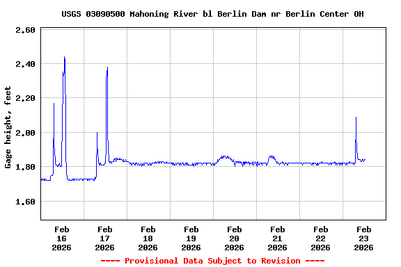 Graph of  Gage height, feet