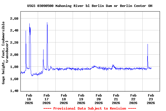 Graph of  Gage height, feet, [submersible transducer]
