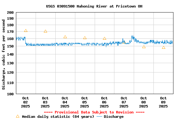 Graph of  Discharge, cubic feet per second