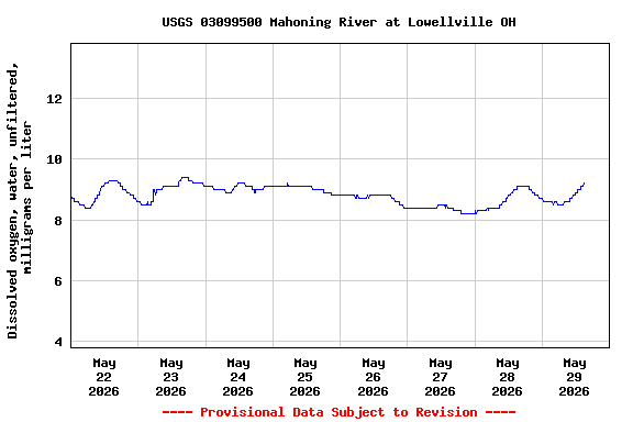 Graph of  Dissolved oxygen, water, unfiltered, milligrams per liter