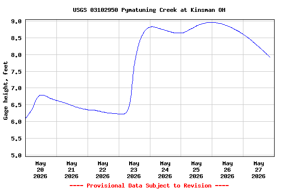 Graph of  Gage height, feet