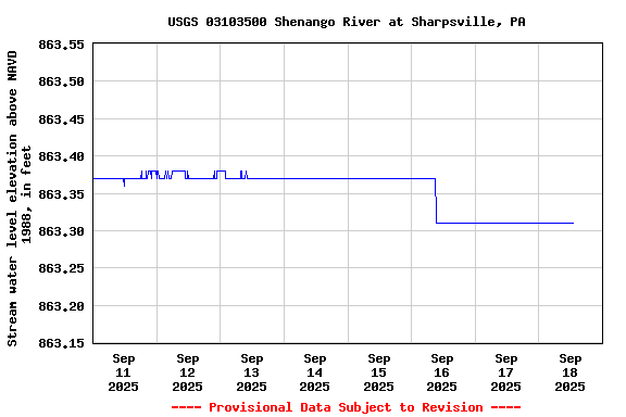 Graph of  Stream water level elevation above NAVD 1988, in feet