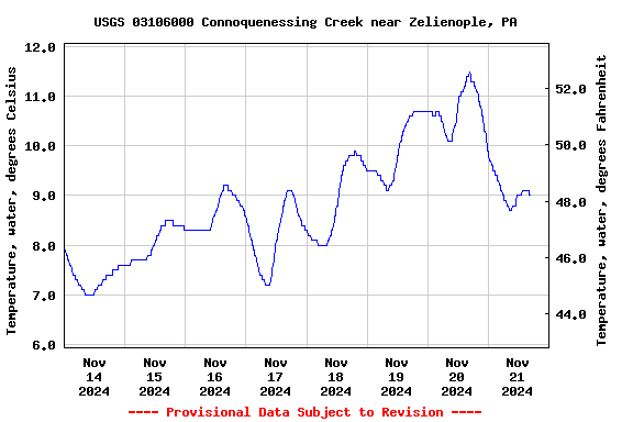 Graph of  Temperature, water, degrees Celsius