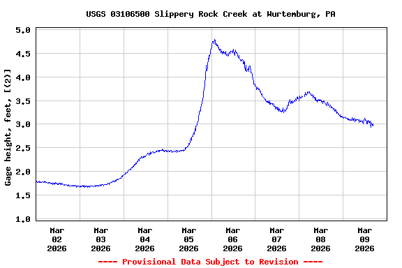 Graph of  Gage height, feet, [(2)]