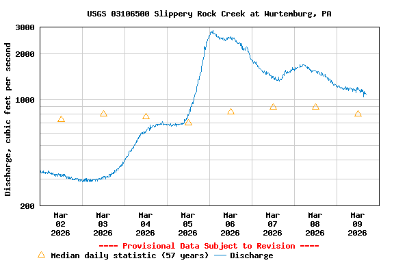 Graph of  Discharge, cubic feet per second