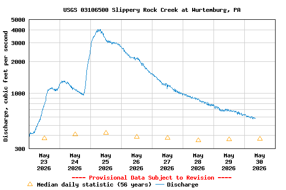 Graph of  Discharge, cubic feet per second