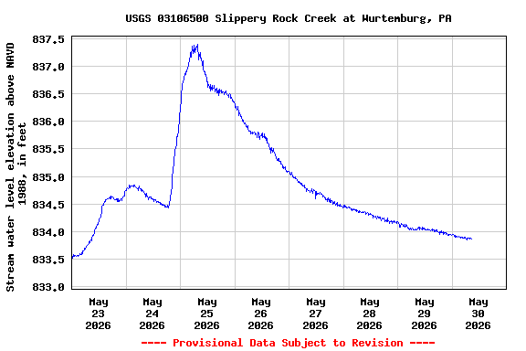 Graph of  Stream water level elevation above NAVD 1988, in feet