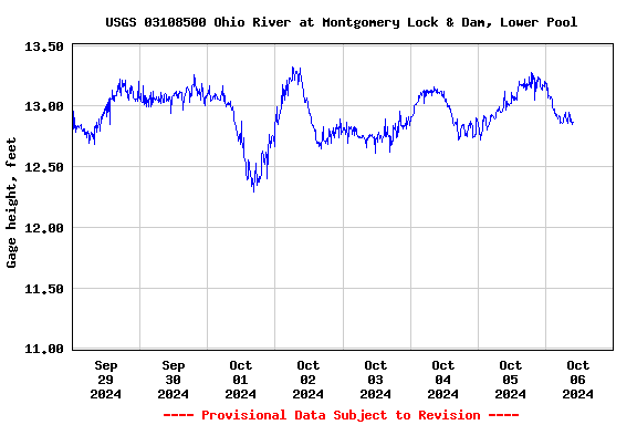 Graph of  Gage height, feet