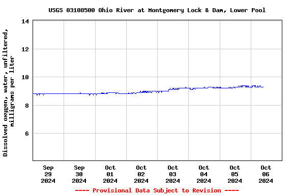 Graph of  Dissolved oxygen, water, unfiltered, milligrams per liter