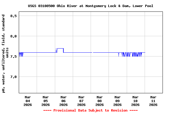Graph of  pH, water, unfiltered, field, standard units