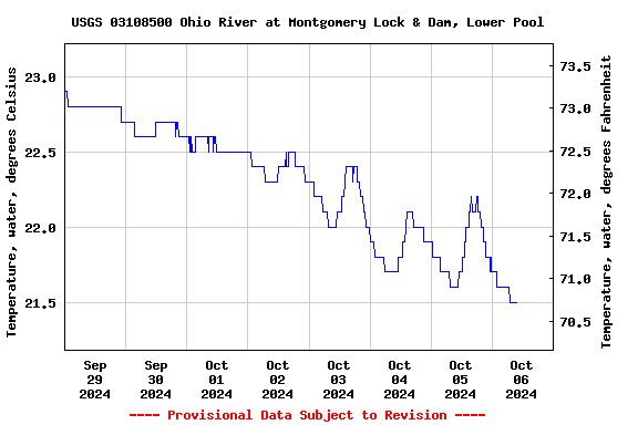 Graph of  Temperature, water, degrees Celsius