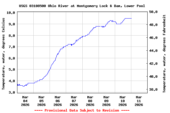 Graph of  Temperature, water, degrees Celsius