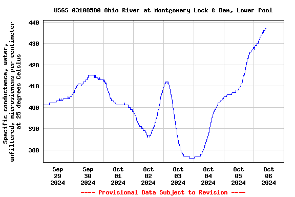 Graph of  Specific conductance, water, unfiltered, microsiemens per centimeter at 25 degrees Celsius