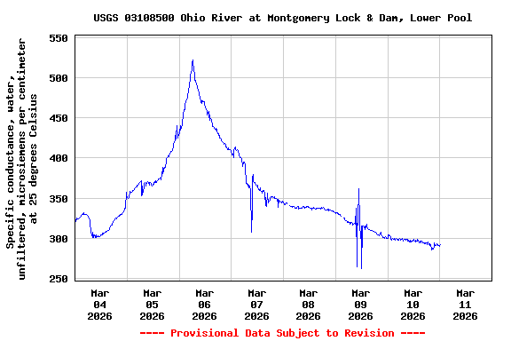 Graph of  Specific conductance, water, unfiltered, microsiemens per centimeter at 25 degrees Celsius