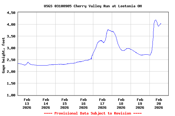 Graph of  Gage height, feet
