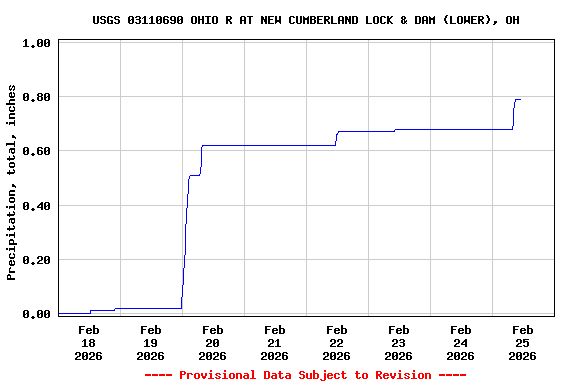 Graph of  Precipitation, total, inches