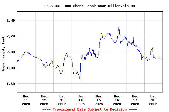 Graph of  Gage height, feet