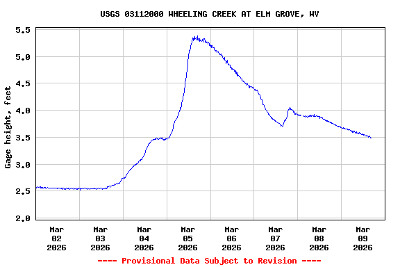Graph of  Gage height, feet