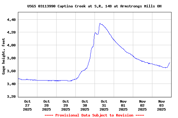 Graph of  Gage height, feet