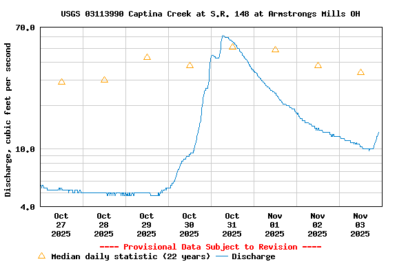 Graph of  Discharge, cubic feet per second